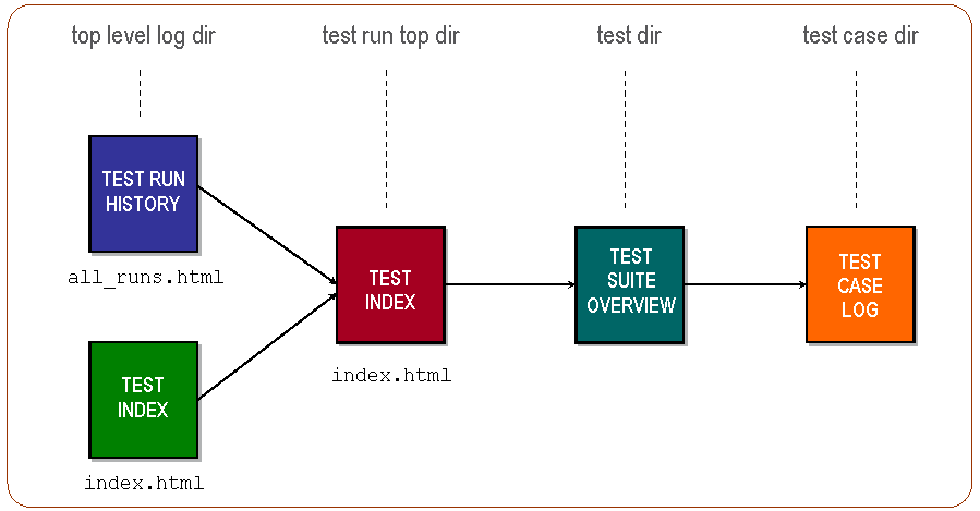 HTML Log File Structure