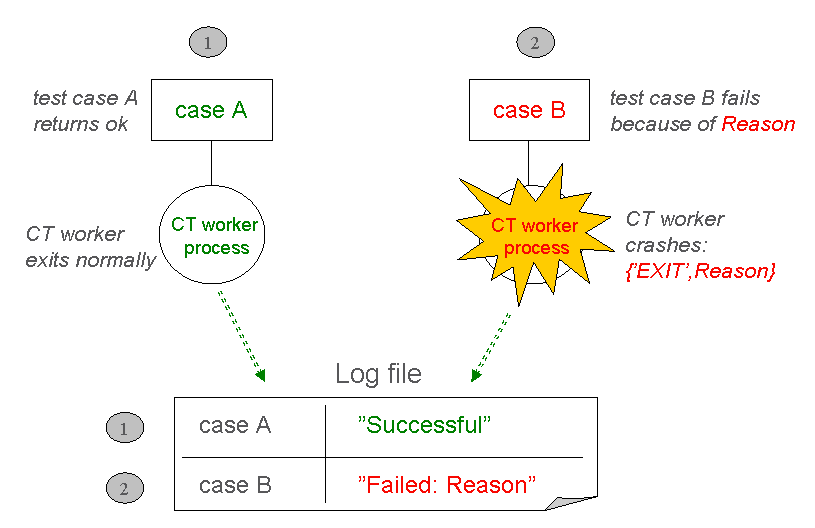 Successful and Unsuccessful Test Case Execution