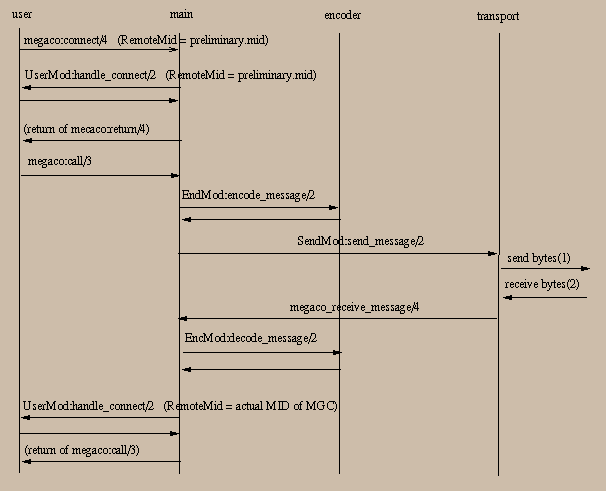 MG Startup Call Flow (no MID)