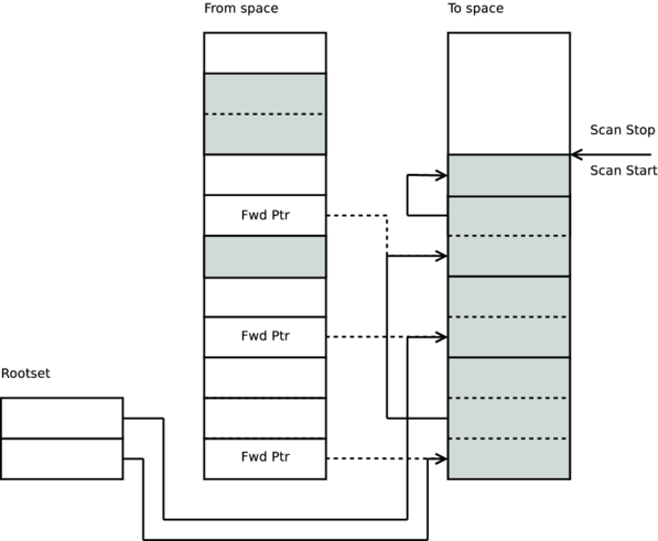 Garbage collection: heap scan